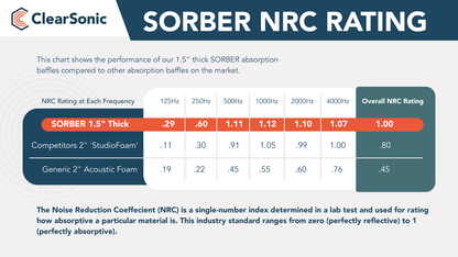 S1266 - 12” W x 66” L Sorber Sound Absorption Baffle for LidPacs & Acoustic Treatment